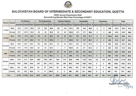 www.bbiseqta.edu.pk|Balochistan Board of Intermediate and Secondry .
